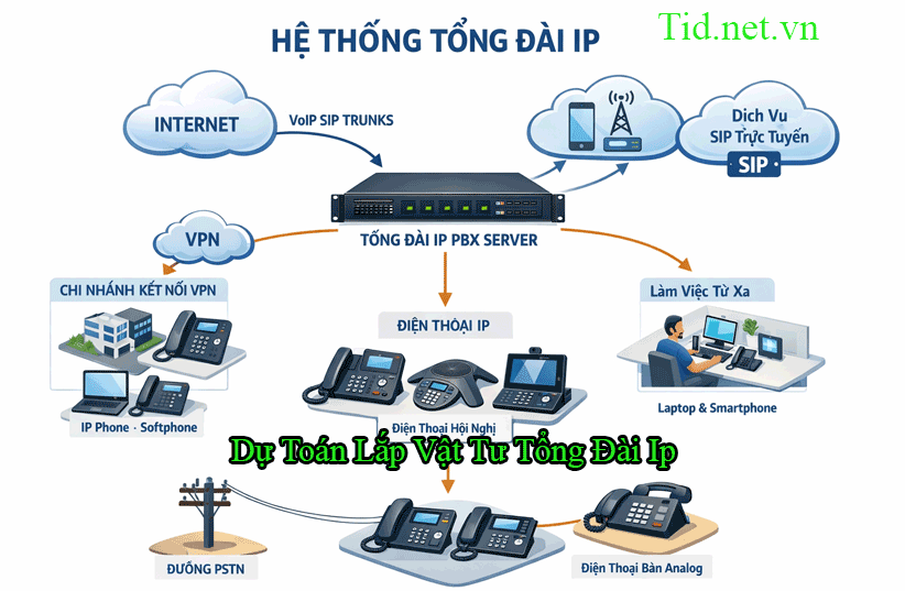 Du Toan Lap Vat Tu Tong Dai Ip